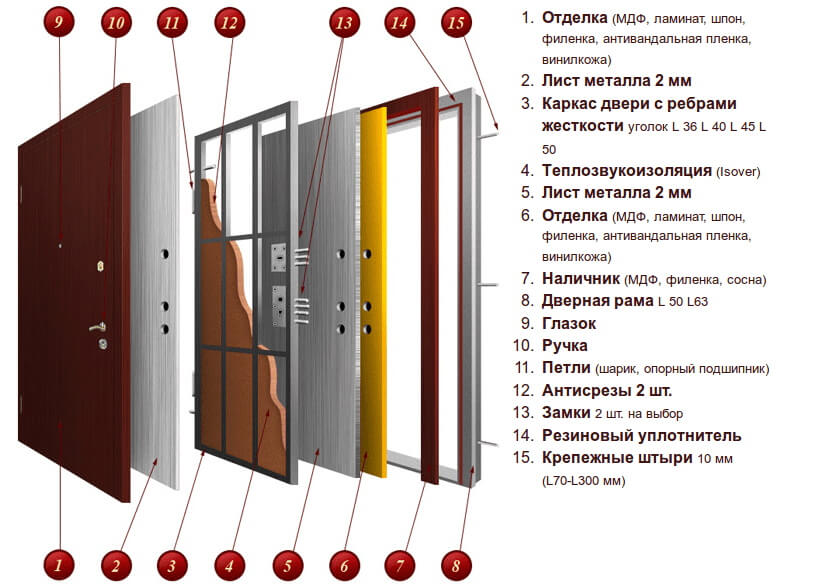 состав входной металлической двери