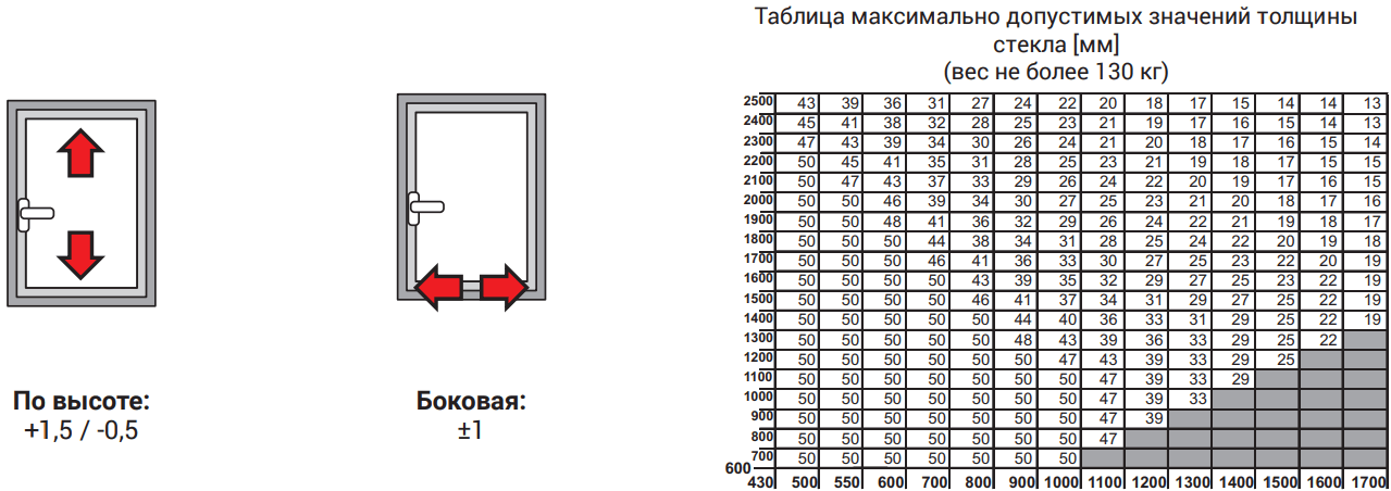 Таблица максимально допустимых значений толщины стекла [мм] (вес не более 130 кг)