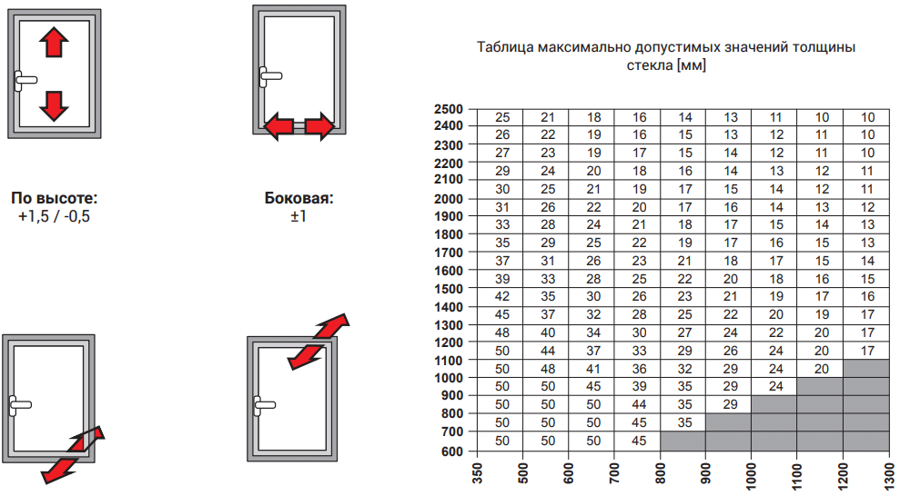 Таблица максимально допустимых значений толщины стекла [мм]